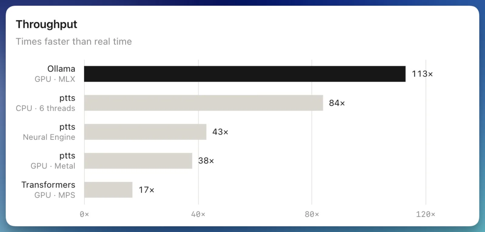 Ollama Voice Models Speed Benchmark